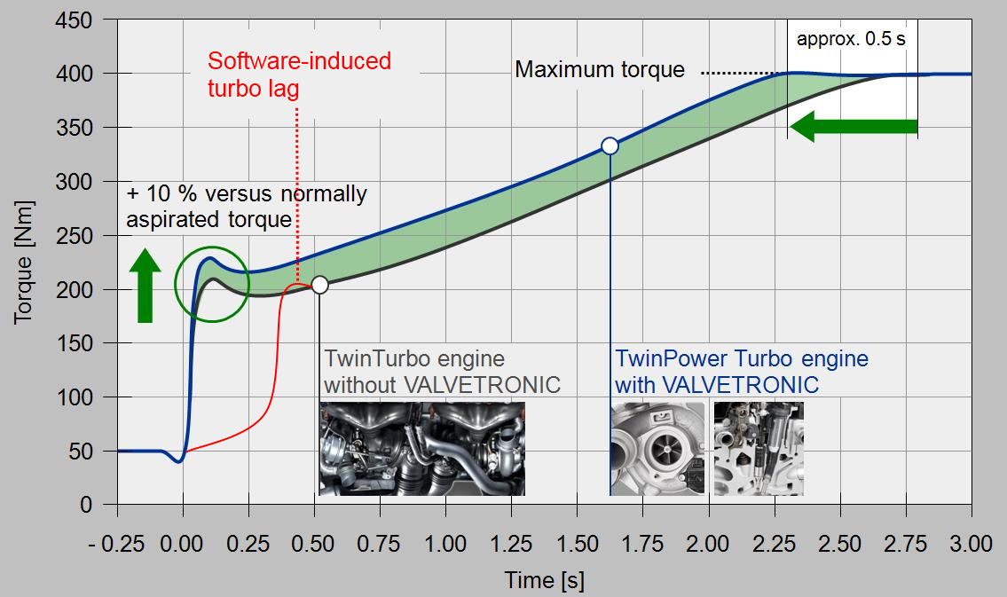 Software-induced turbo lag with N54 with build date before 10/07